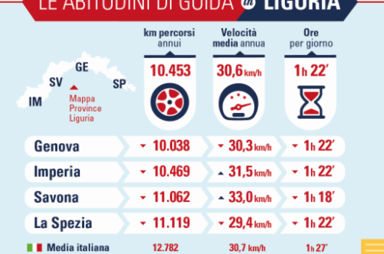 La Liguria è la regione in cui si percorrono in auto meno km annui